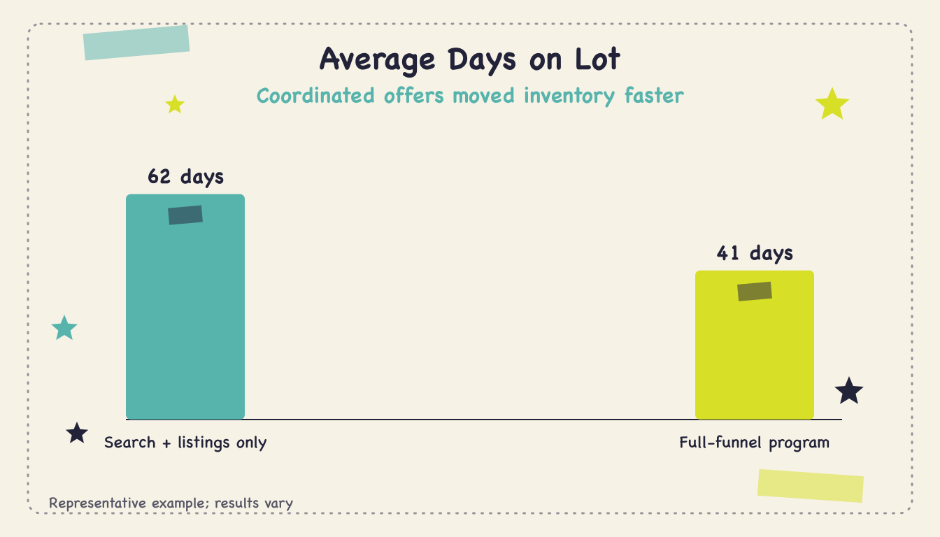 Auto Dealer Multi-Channel Case Study - Body1