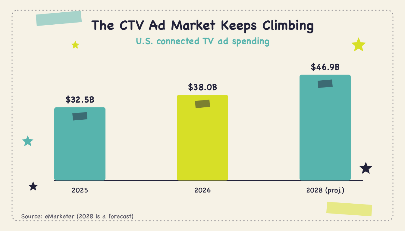 ctv-advertising-market-size-q2-2026 - Body1