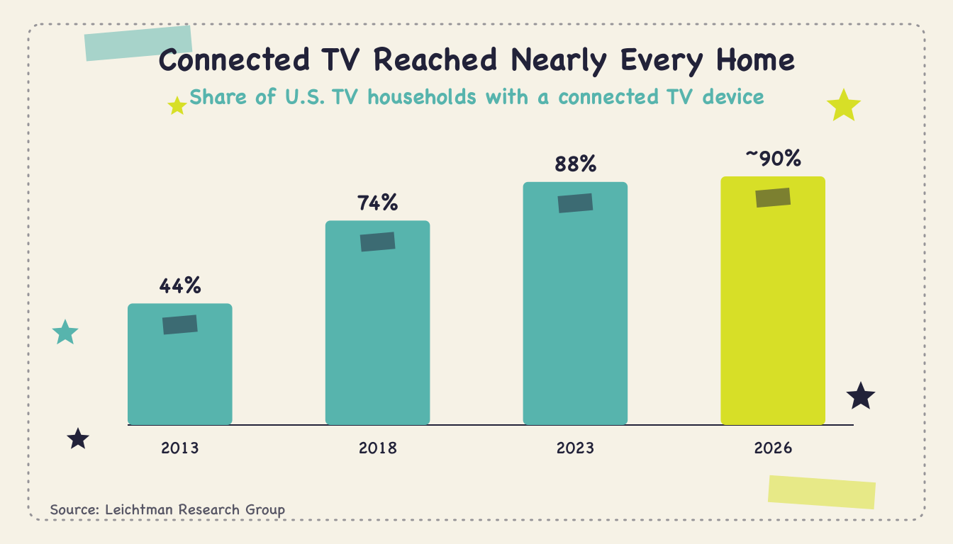 How many U.S. homes have a smart TV? (Q2 2026) - Body1