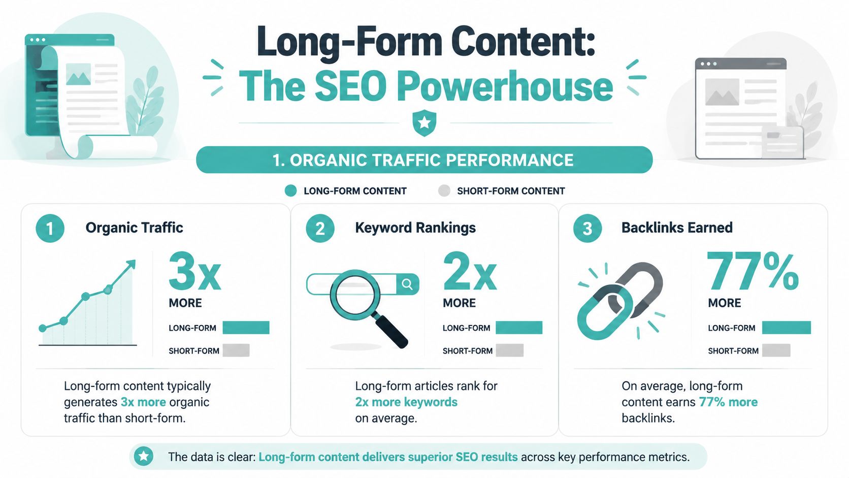 An infographic illustrating that long-form content outperforms short-form content in organic traffic, keyword rankings, and backlinks.