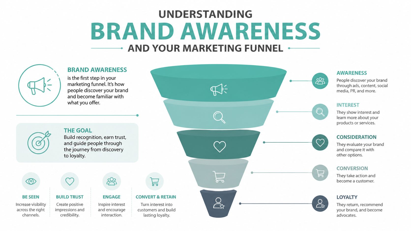 A marketing funnel infographic illustrating the stages of brand awareness from initial discovery to customer loyalty.