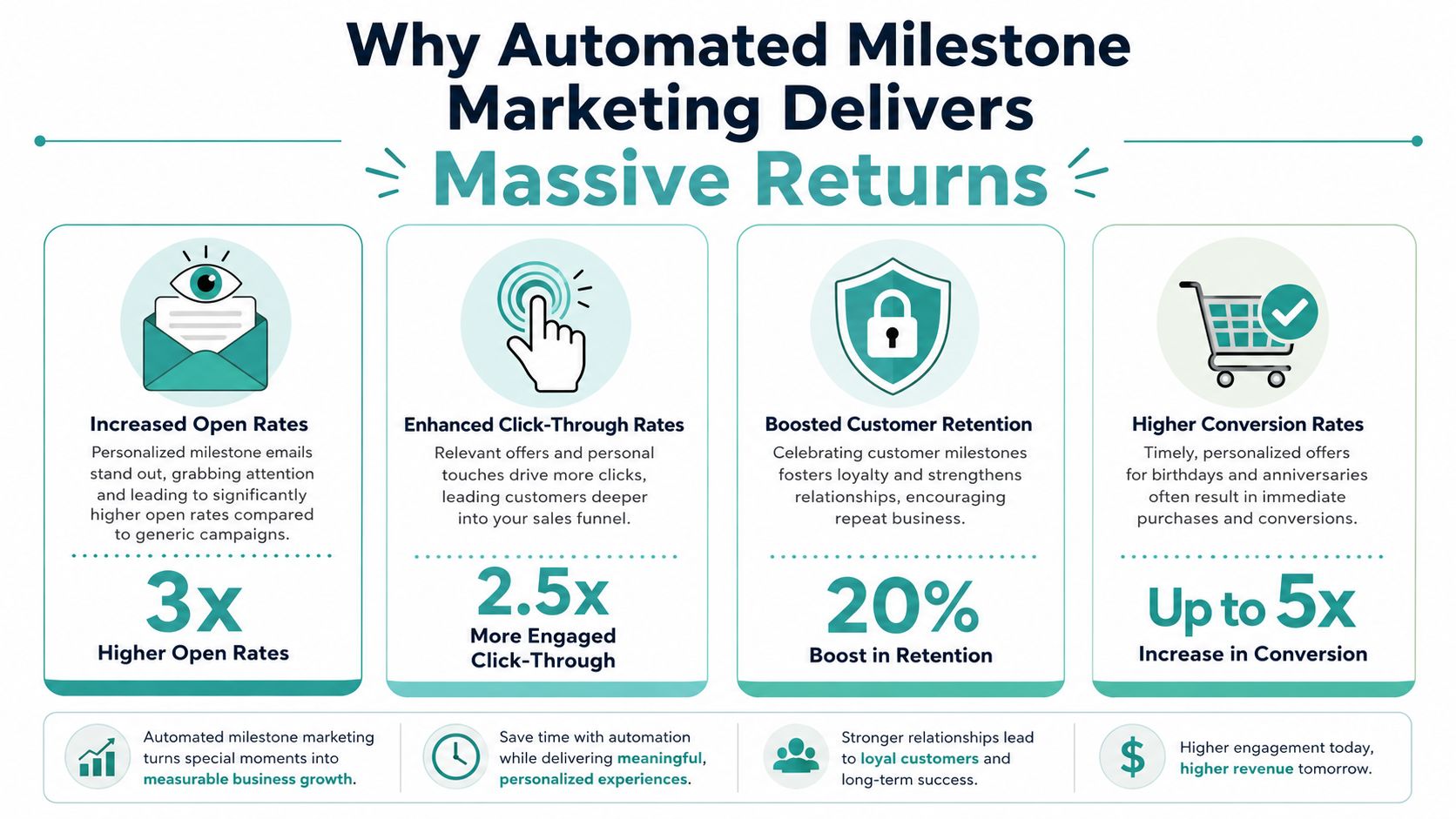 Birthday and Anniversary Marketing: Automated Personal Touches to Boost Sales