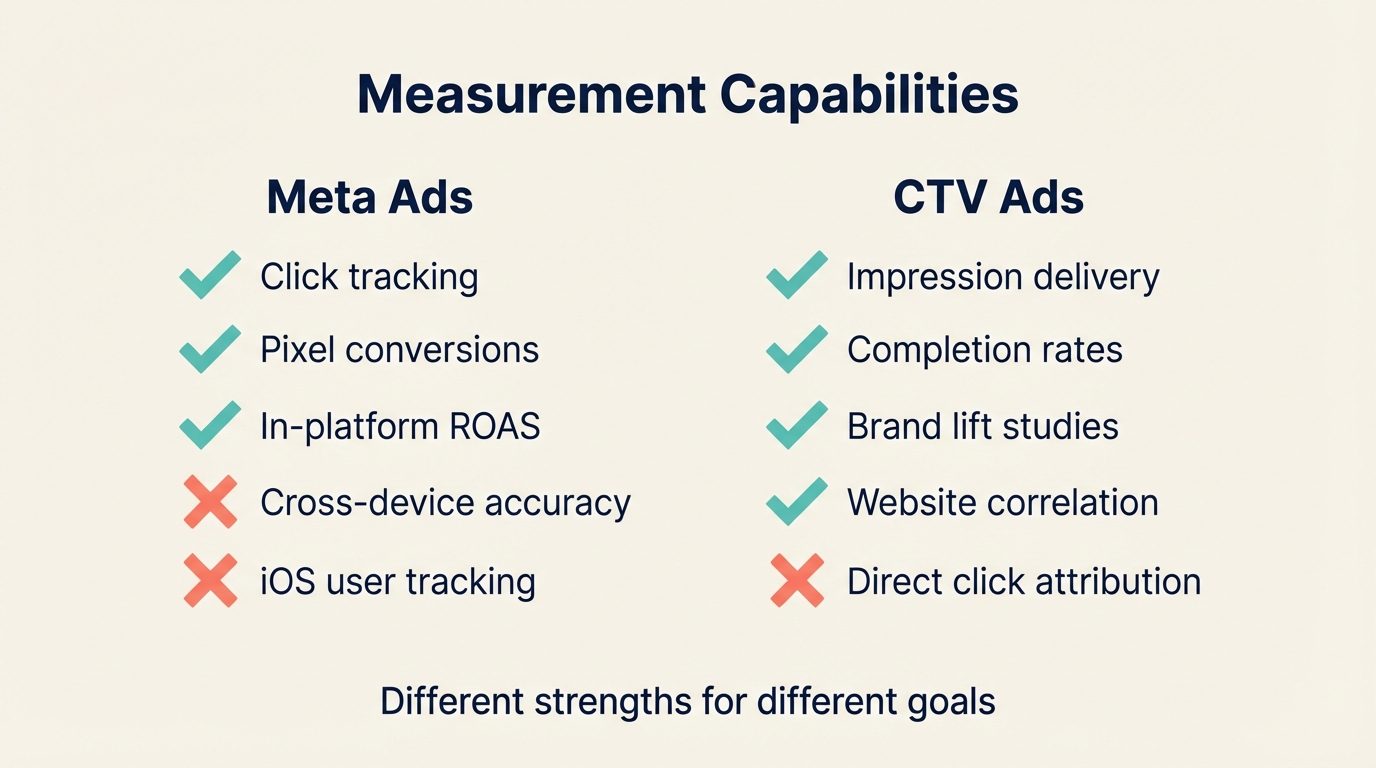 CTV vs Meta Ads Comparison - Attribution Comparison