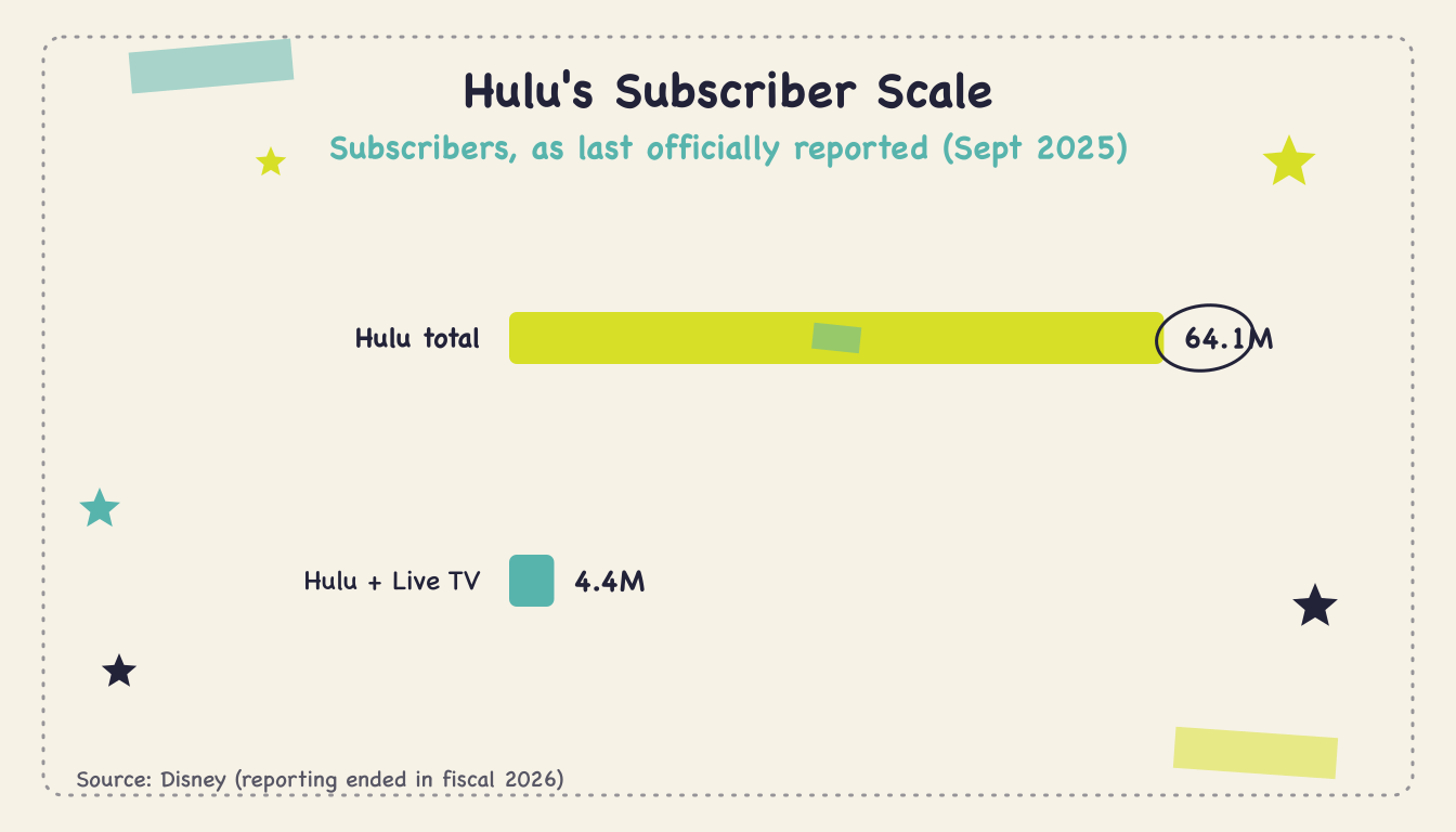 What is Hulu's share of TV viewing? (Q2 2026) - Body2