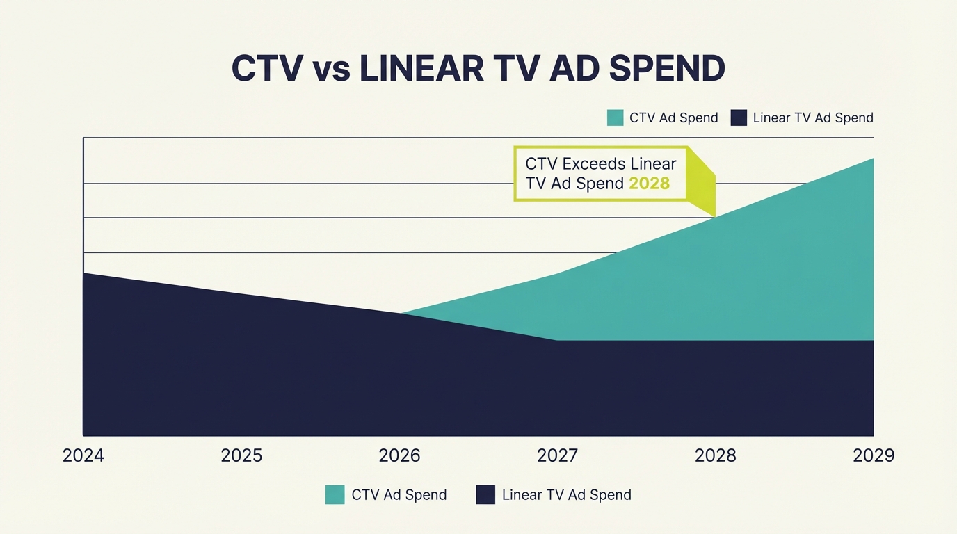 CTV Advertising Forecast 2026 Images - Market Trajectory