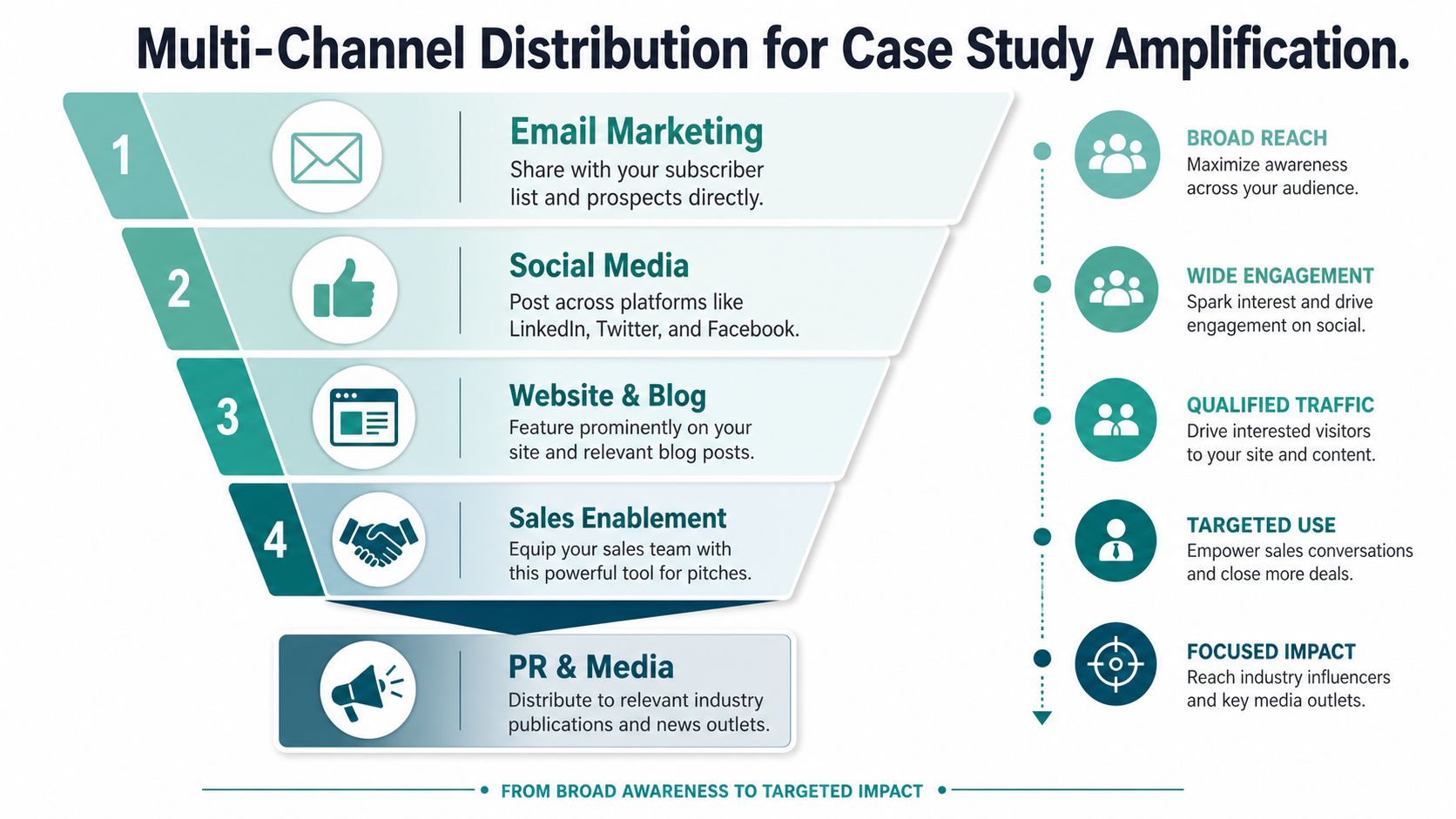 An infographic showing a multi-channel funnel strategy for distributing and amplifying business case studies effectively.