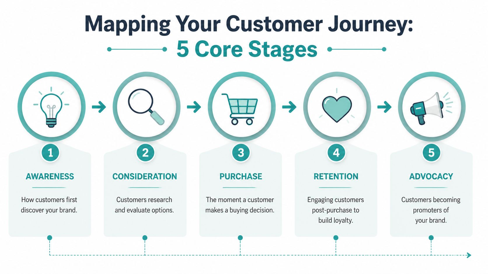 A diagram illustrating the 5 core stages of the customer journey: Awareness, Consideration, Purchase, Retention, and Advocacy.