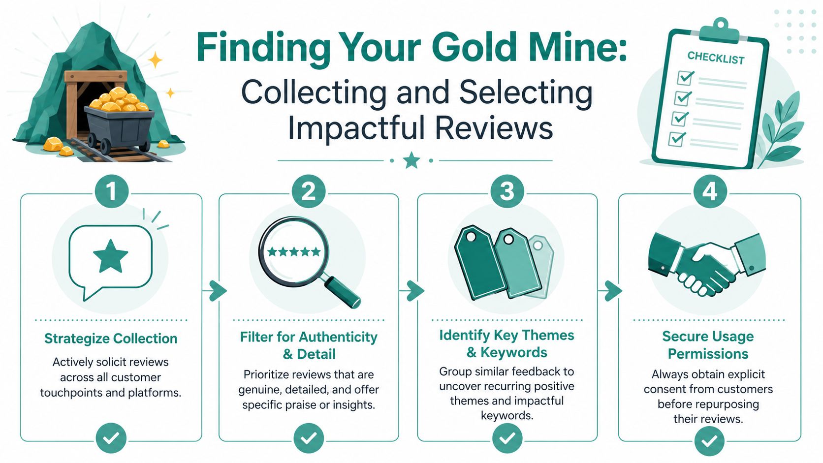 A four-step infographic illustrating a strategy for collecting and selecting impactful customer reviews for marketing purposes.