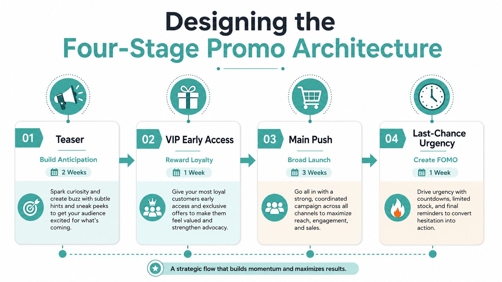 A diagram illustrating the four-stage promotional architecture for marketing campaigns including teaser, VIP, main, and urgency phases.