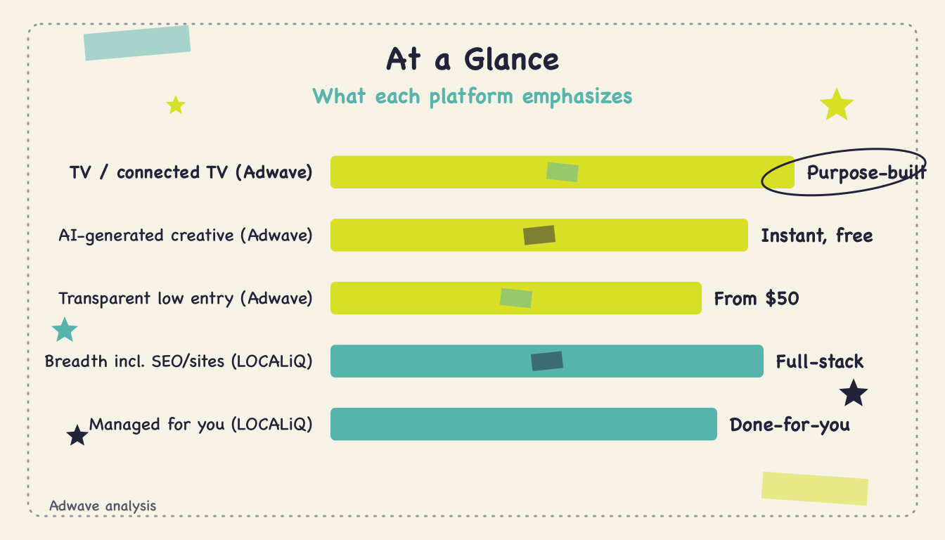 Adwave vs LOCALiQ creative comparison