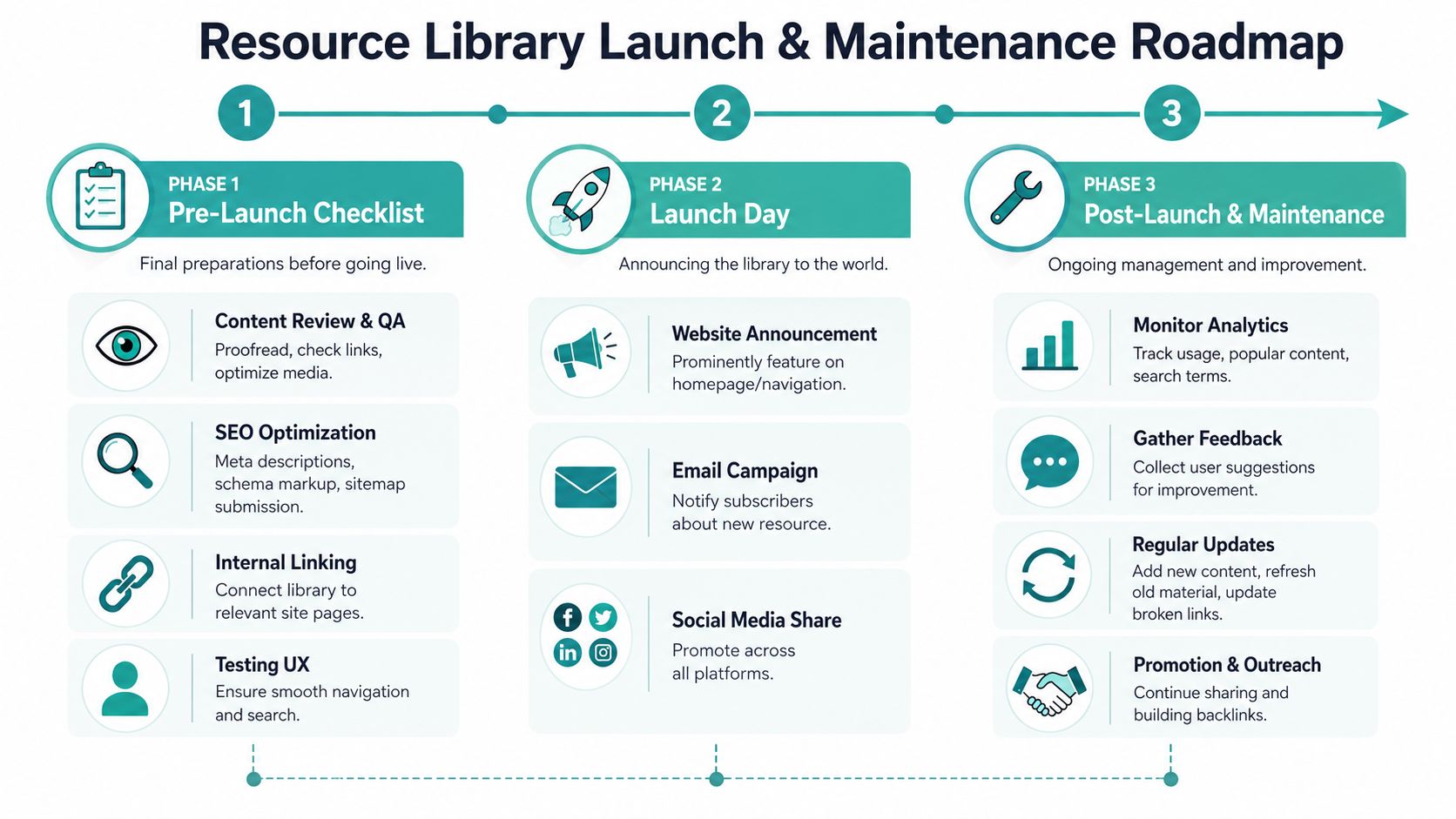 A three-phase roadmap illustrating the steps for launching and maintaining an online resource library website.