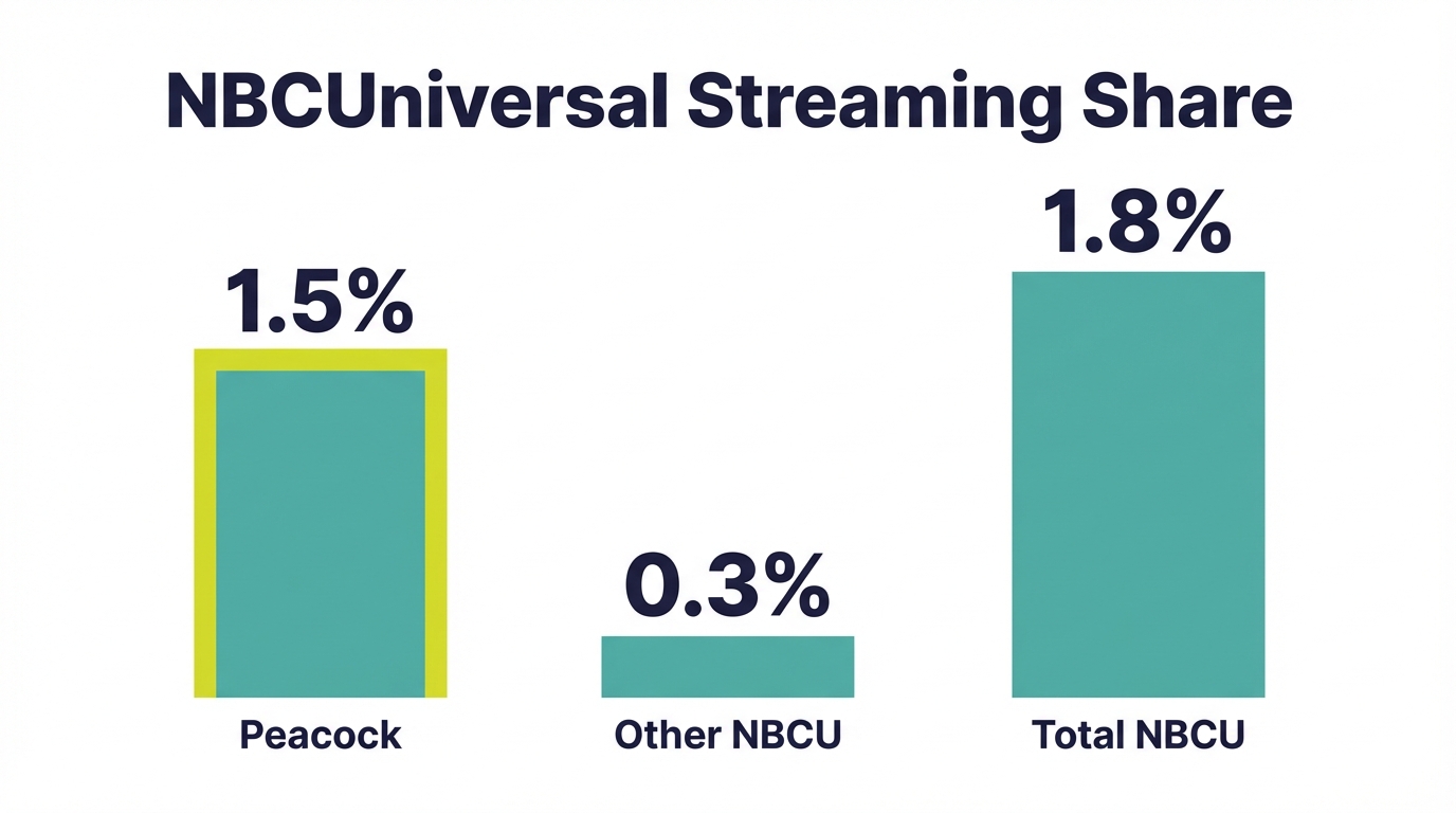 Chart Nbcu Share