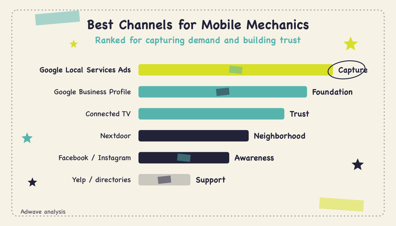 Best Advertising for Mobile Mechanics (2026) - Body1
