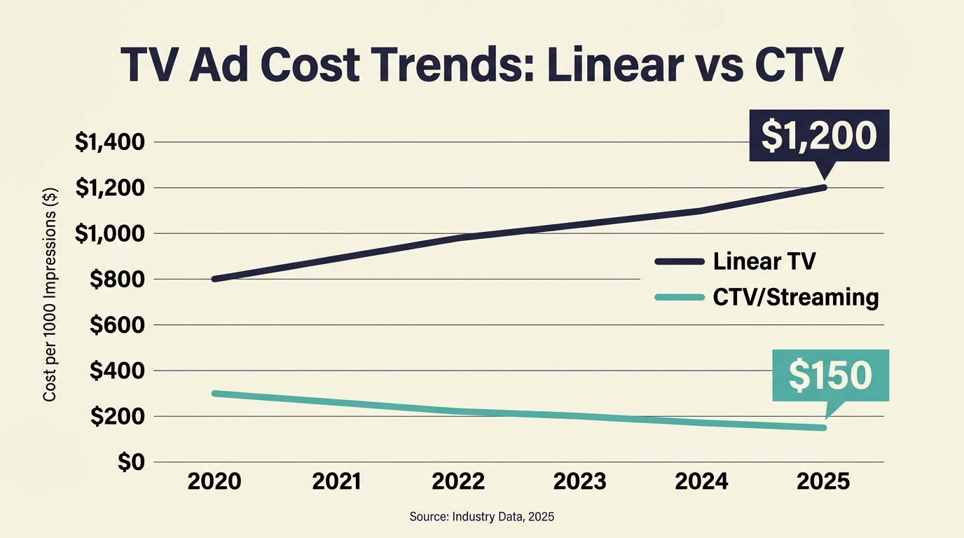 Local TV Ad Cost - Growth Trend