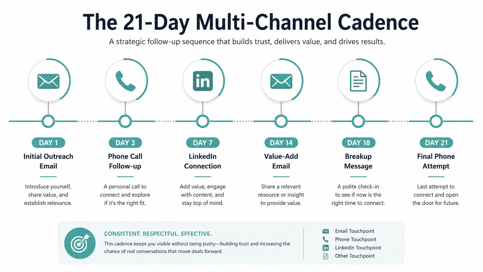 A 21-day sales engagement sequence infographic outlining a multi-channel follow-up strategy with emails, calls, and LinkedIn outreach.