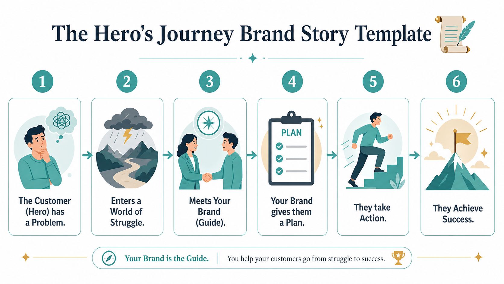 Writing a Brand Story That Connects with Customers