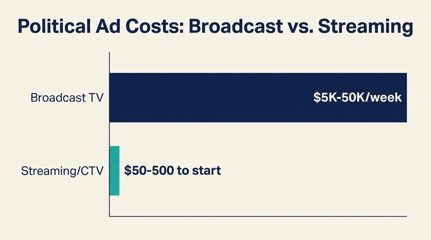 TV Advertising Political Campaigns - Budget Comparison