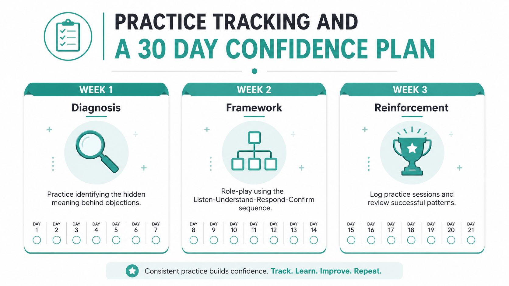 A 30-day practice tracker infographic featuring three weeks of professional skills development goals.