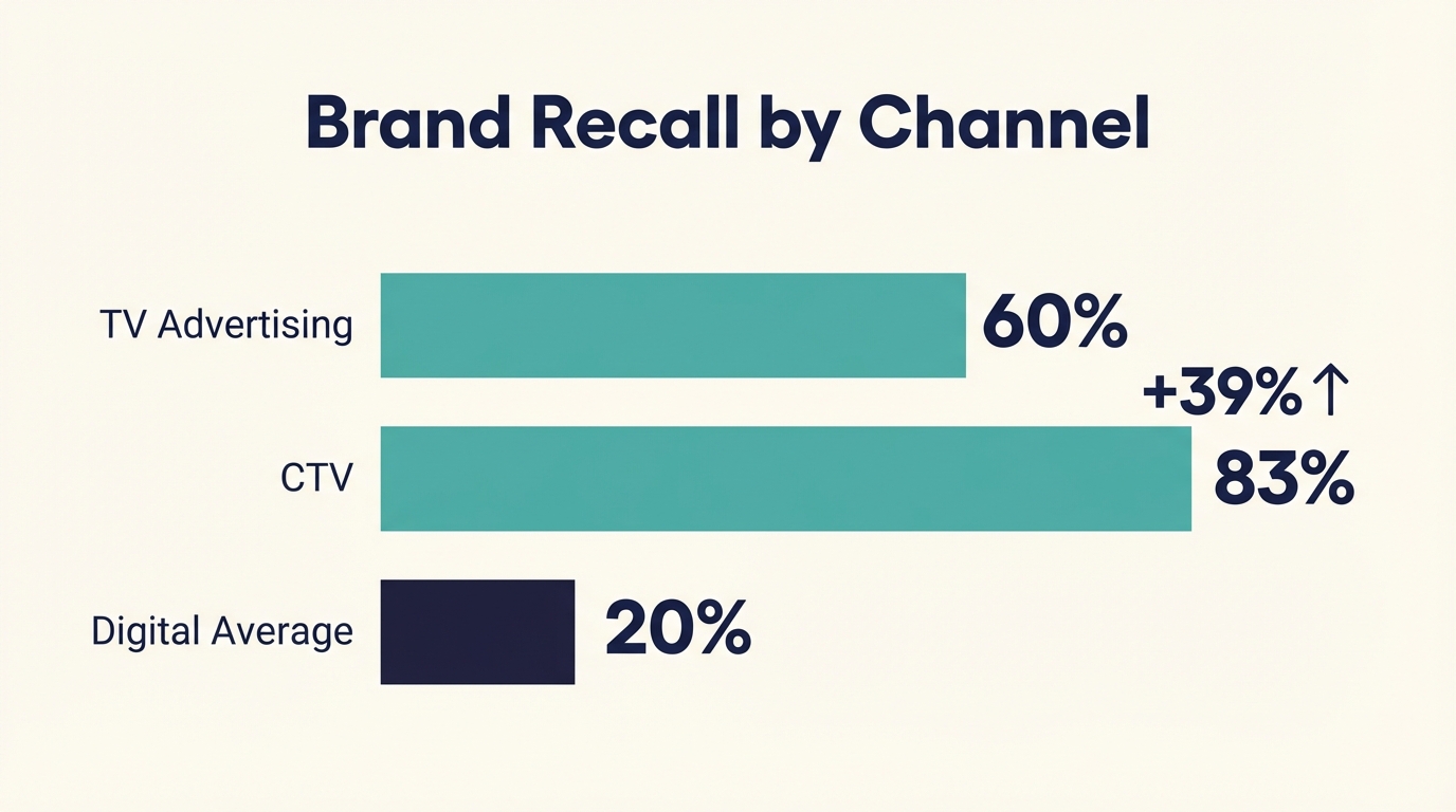 TV Advertising Effectiveness - Recall Comparison