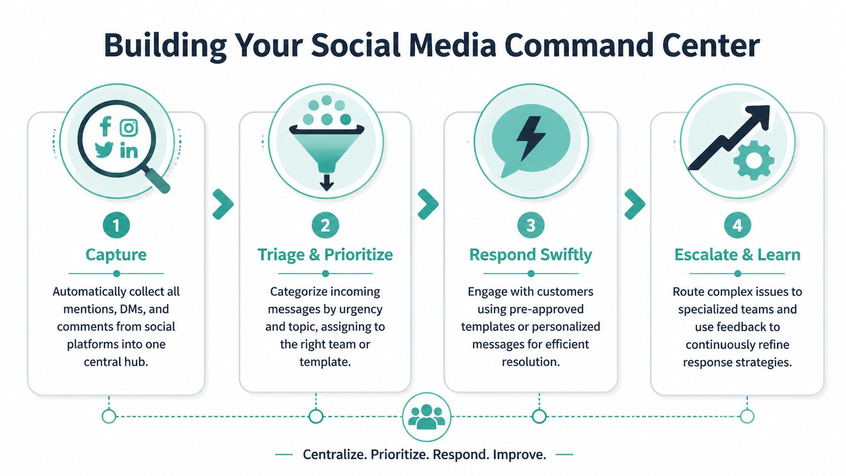 A four-step infographic illustrating a workflow for managing social media customer service messages effectively.