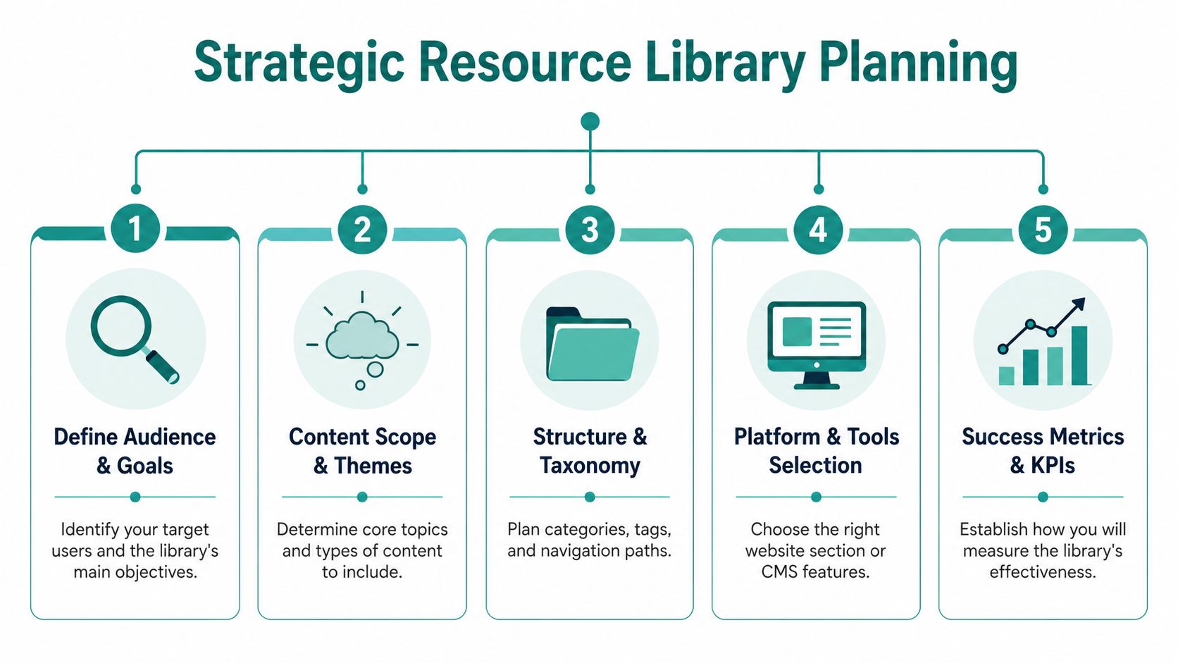 An infographic titled Strategic Resource Library Planning illustrating a five-step process for organizing website content.