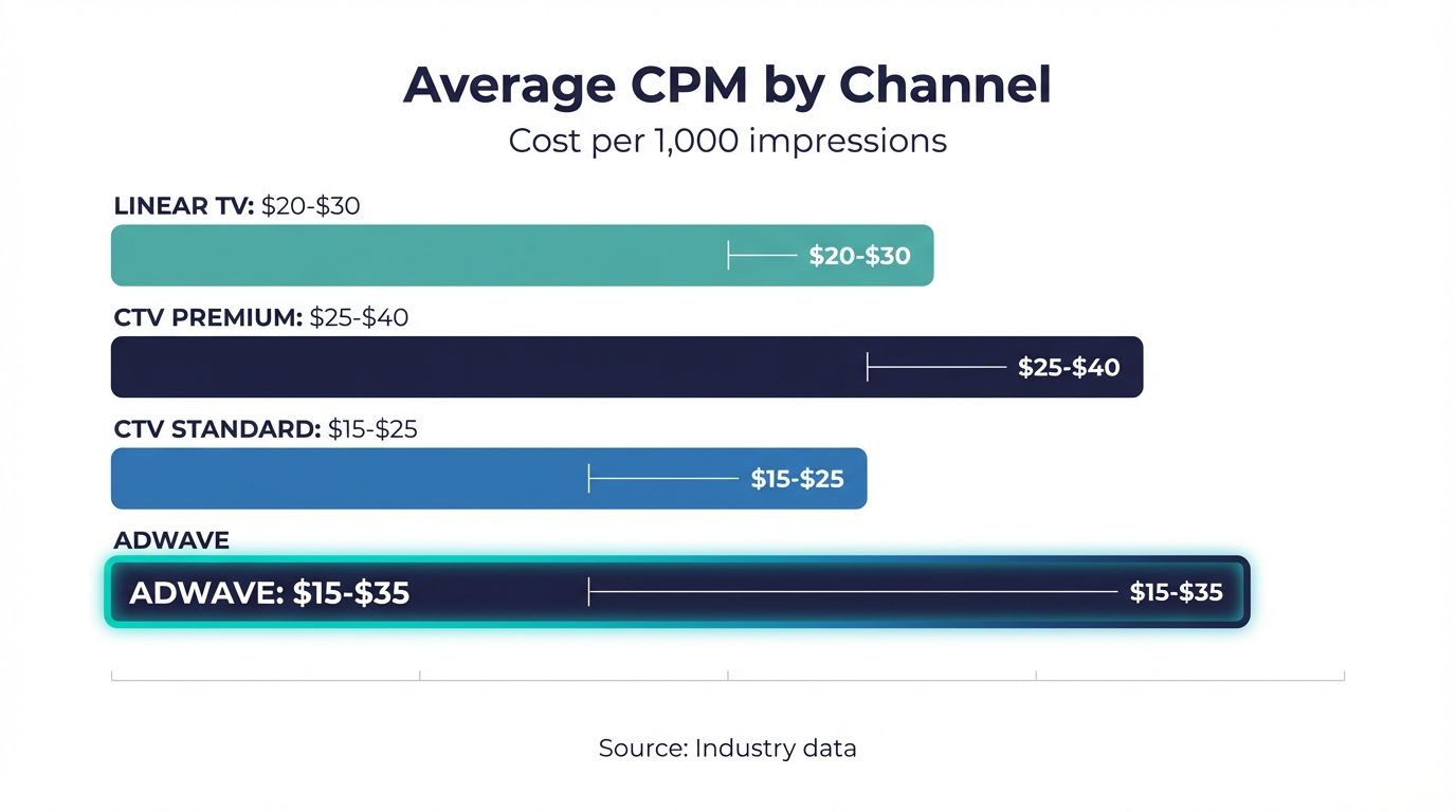 Chart Cpm Comparison