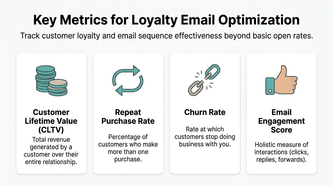 A graphic infographic displaying four key metrics for optimizing loyalty email sequences including CLTV, churn, and engagement.