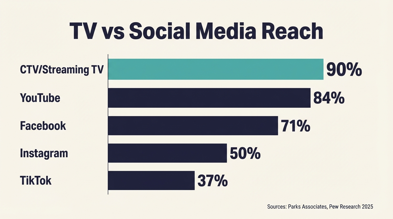 TV Ad Reach vs Social Media - Reach Comparison