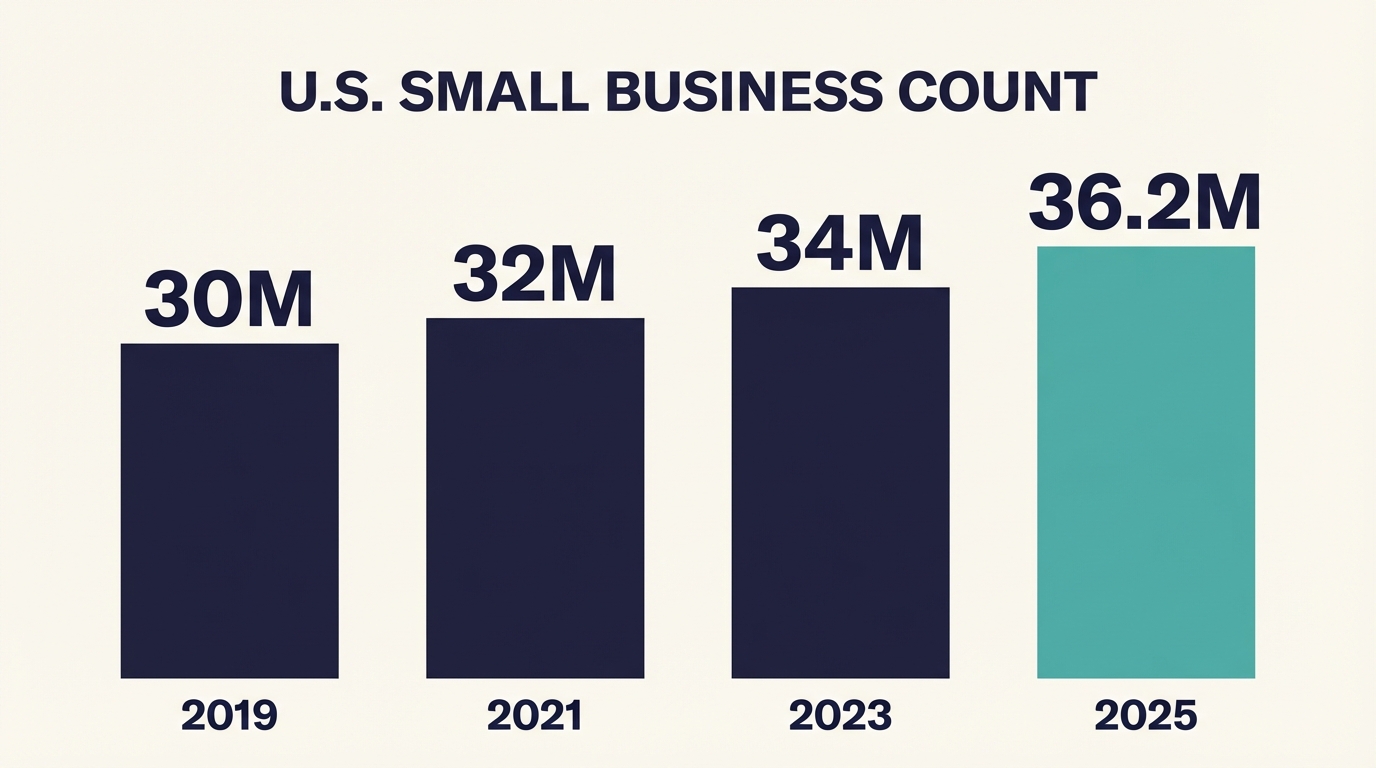 US Small Business Count Images - Small Business Count Growth