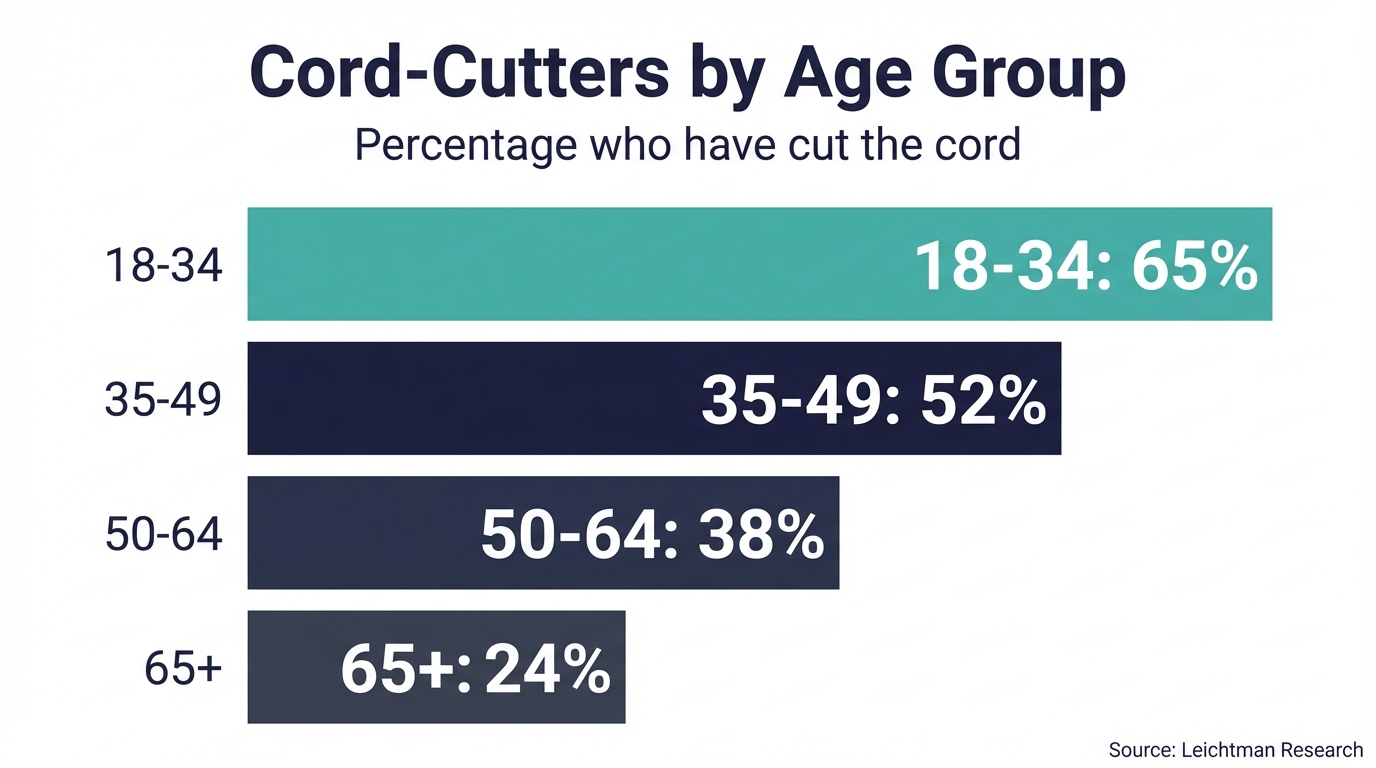 Chart Demographics