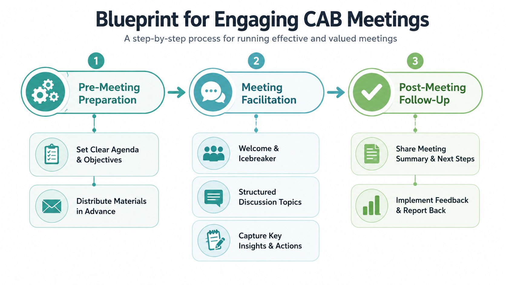 A three-step infographic titled Blueprint for Engaging CAB Meetings outlining preparation, facilitation, and follow-up strategies.