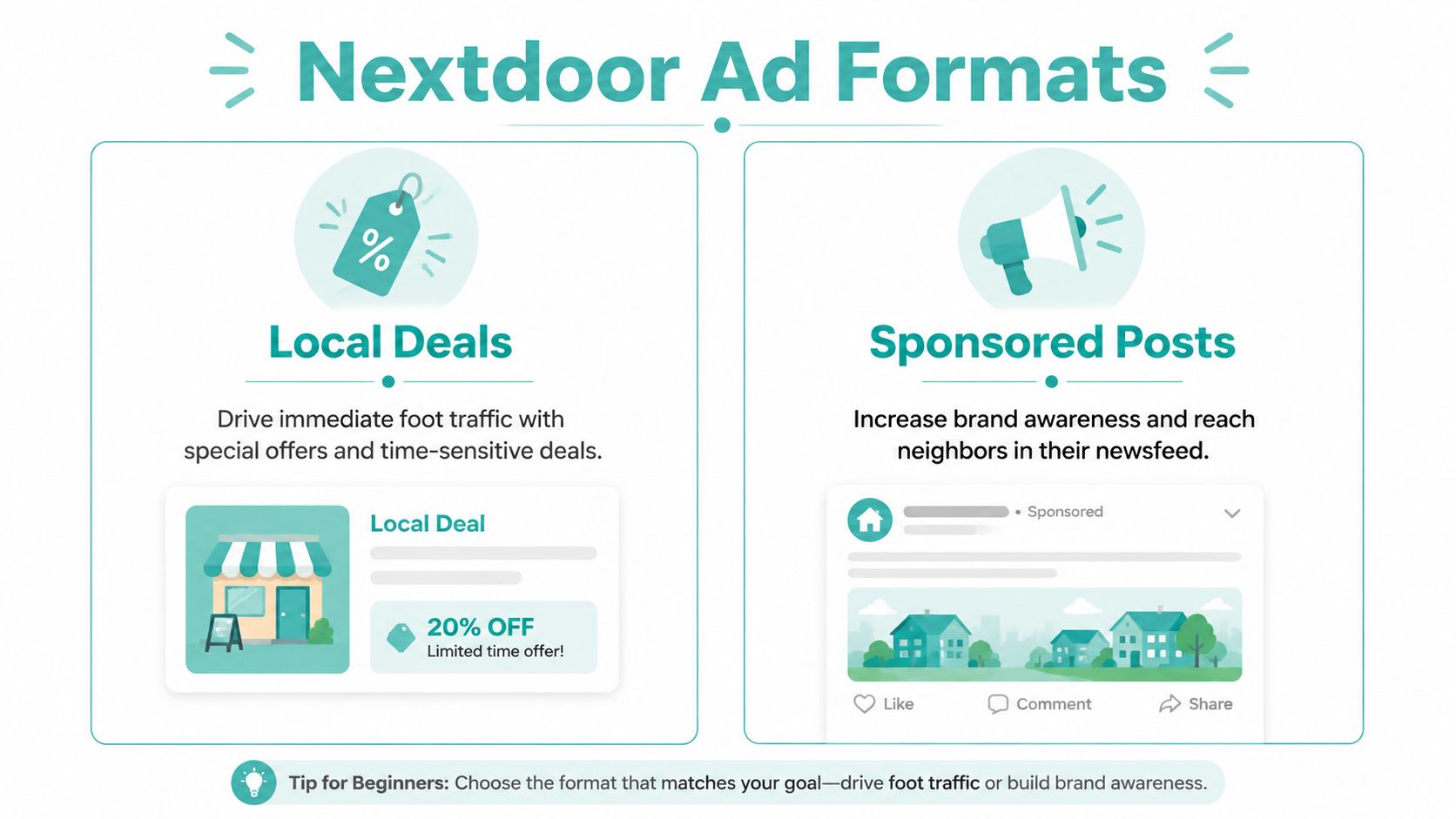 An infographic detailing Nextdoor advertising formats, comparing Local Deals and Sponsored Posts for business marketing goals.