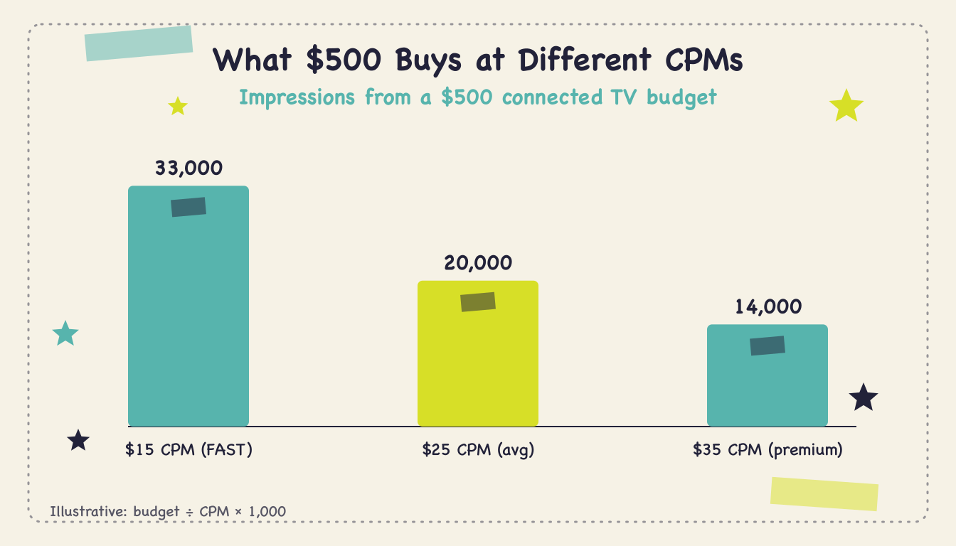 What is the average CTV CPM? (Q2 2026) - Body2