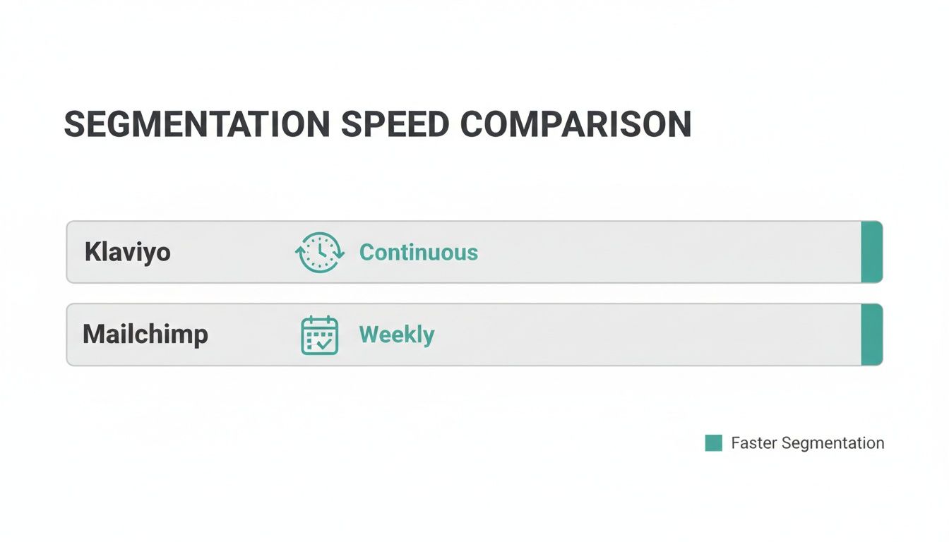 Segmentation speed comparison chart showing Klaviyo offers continuous segmentation, while Mailchimp provides weekly.