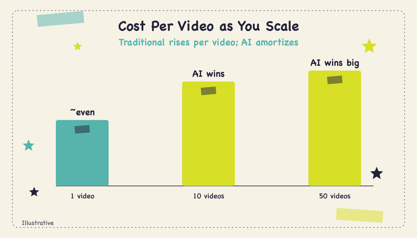 ai-vs-traditional-video-production-cost - Body3