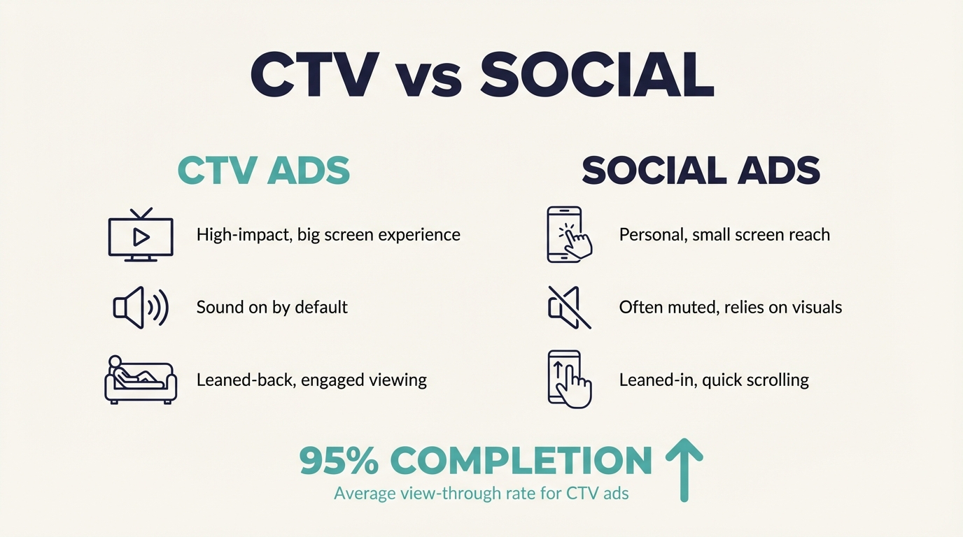 The Ultimate Guide to CTV Ad Creative That Converts - Ctv Vs Social Comparison
