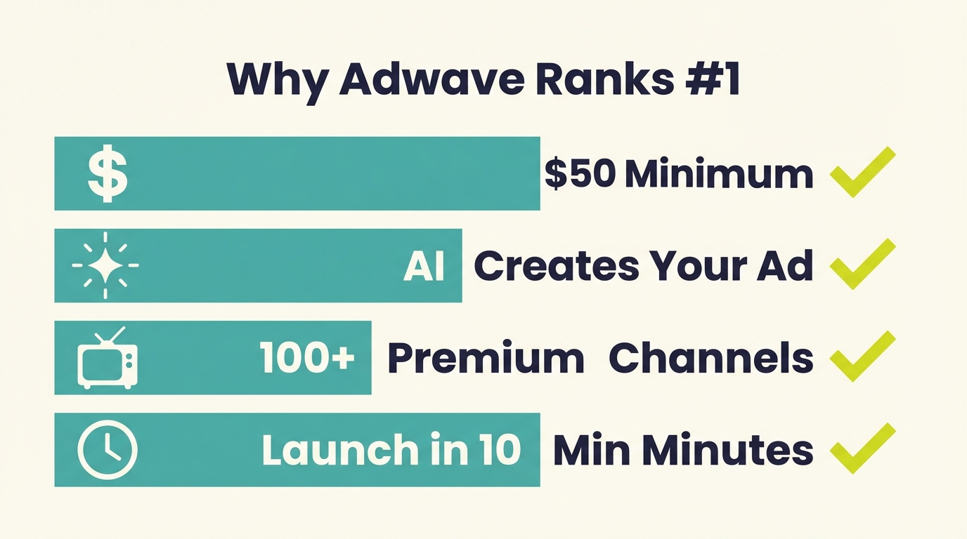 Best Streaming TV Advertising Platforms 2025 - Updated - Chart Adwave Advantages