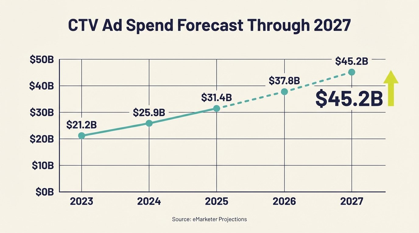 CTV Advertising Market Size - Growth Trend