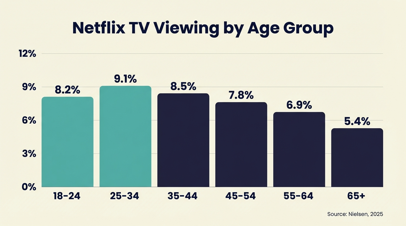 Netflix TV Viewing Share - Age Demographics
