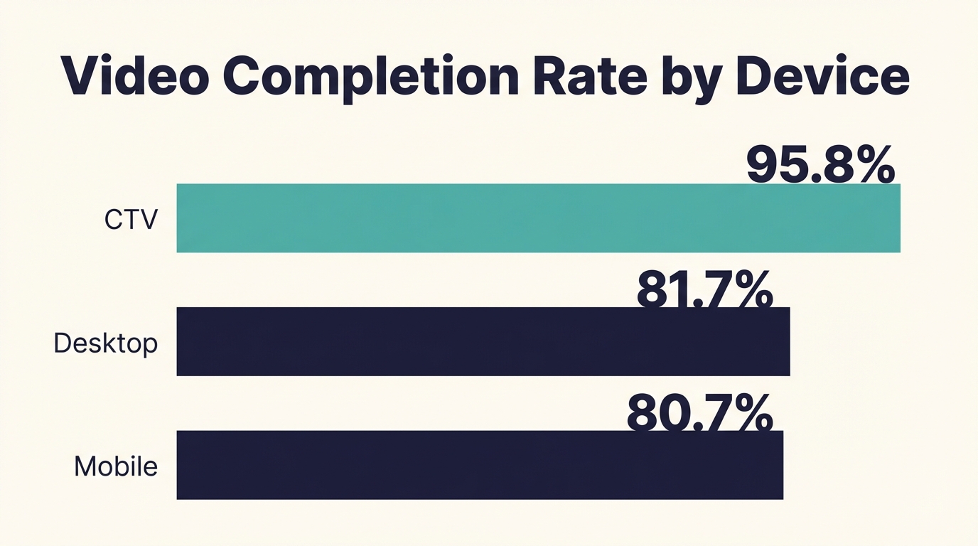 TV Ad Completion Rate - Completion By Device