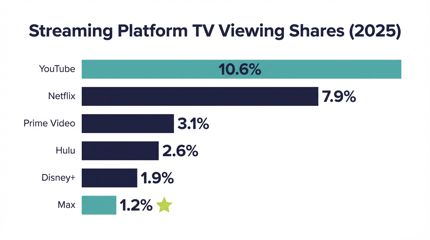 Chart Streaming Shares