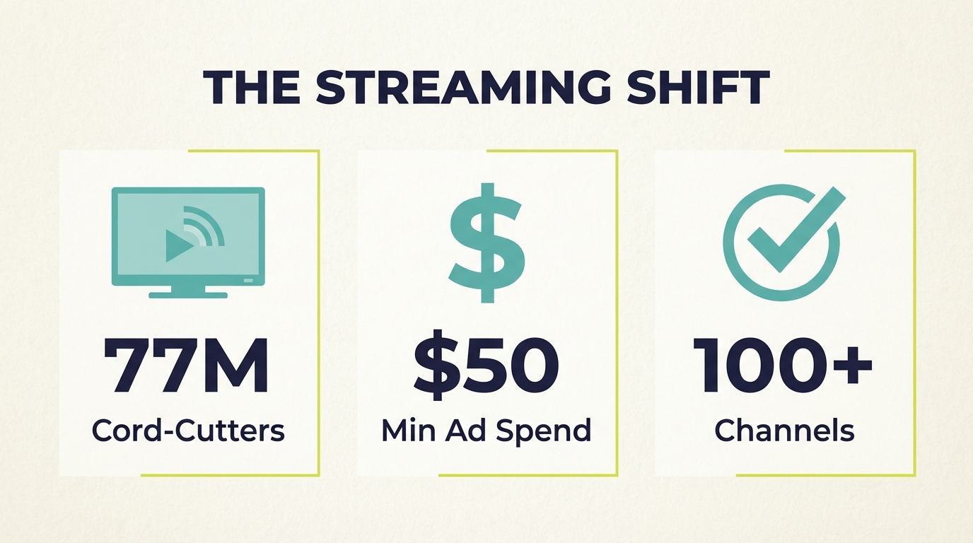 Cord Cutting Statistics - Streaming Opportunity