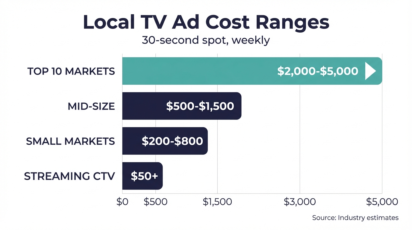Chart Cost Ranges