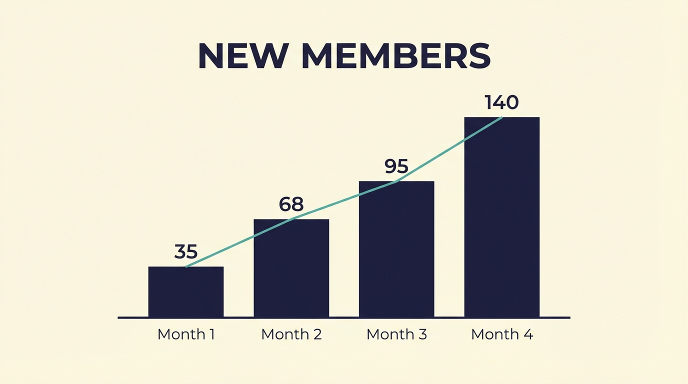 Phase 1C Charts - Gyms Members