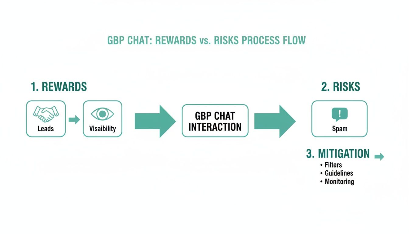 Google Business Profile Messaging: Should You Turn It On? - 2026 Guide