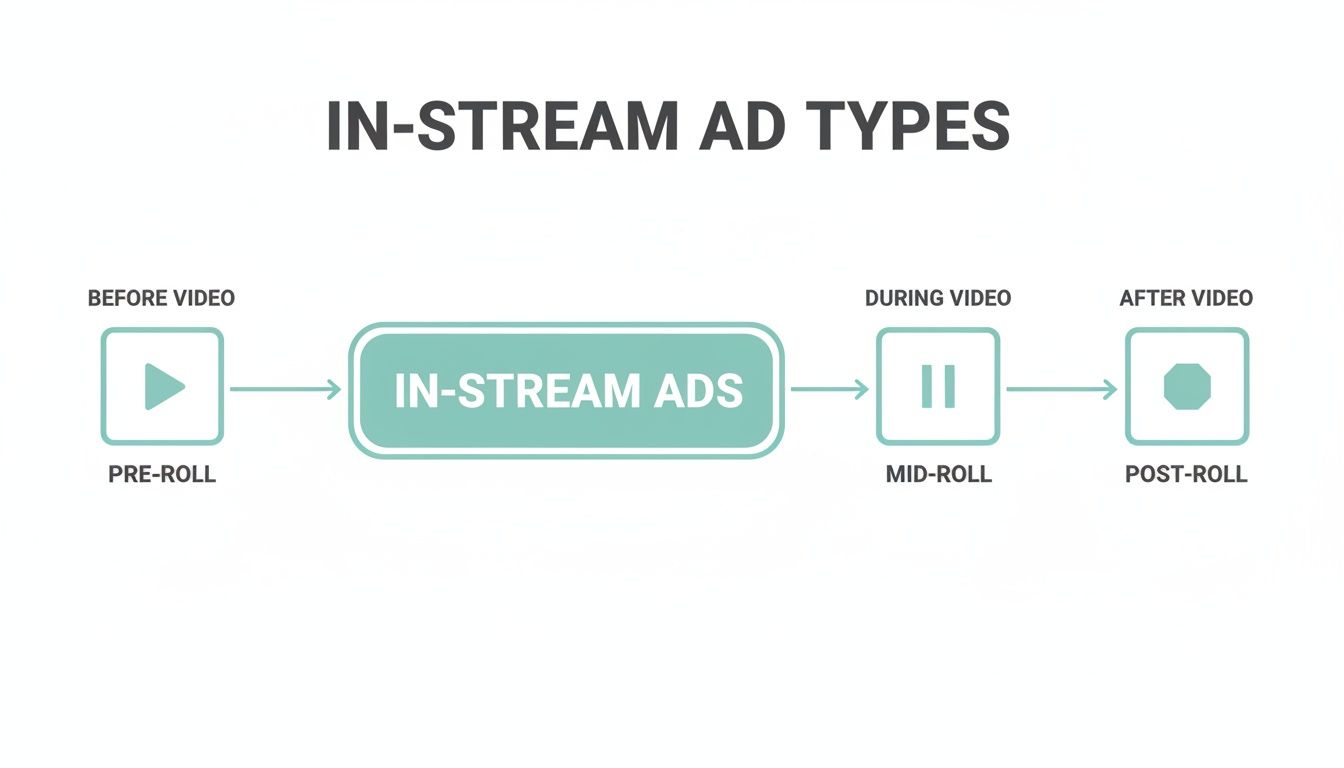 In Stream Advertising: Mastering in stream advertising for High-Impact Campaigns