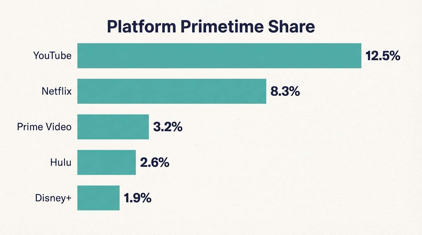How much primetime TV is streaming? (Q3 2025) - Platform Comparison
