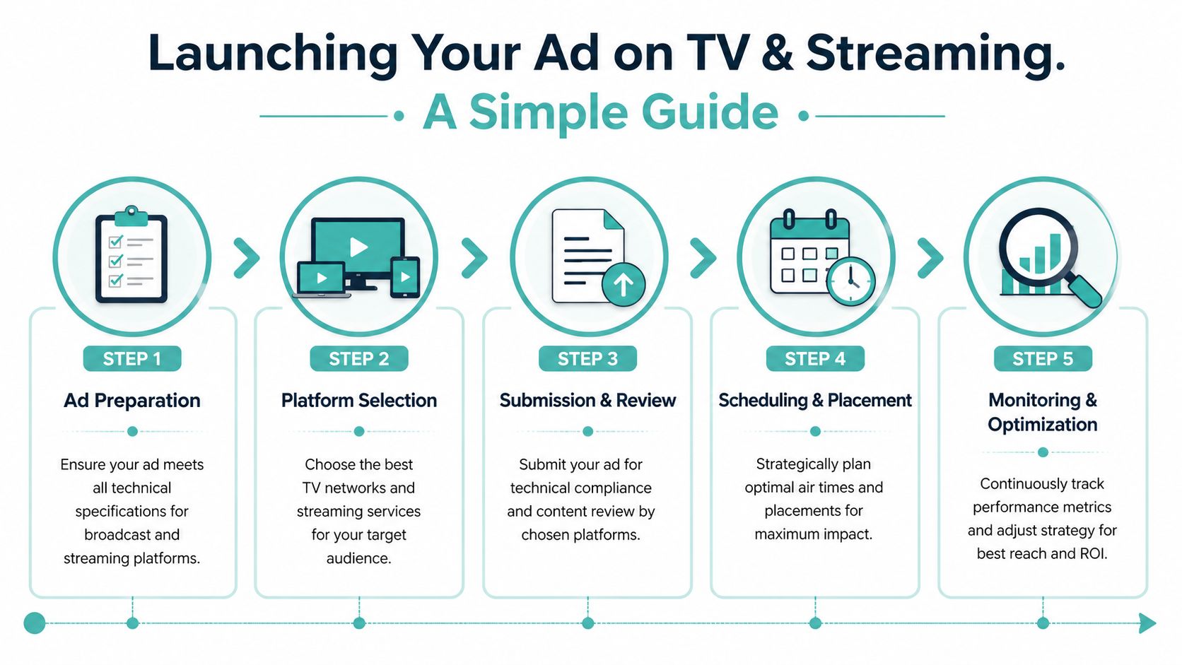 A five-step infographic showing the process for launching an advertisement on television and streaming platforms.