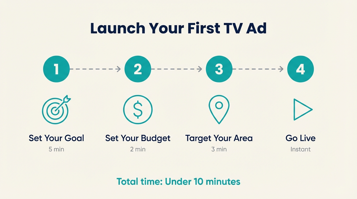 First TV Ad Guide - Launch Process