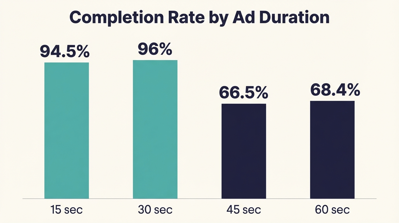 TV Ad Completion Rate - Format Comparison
